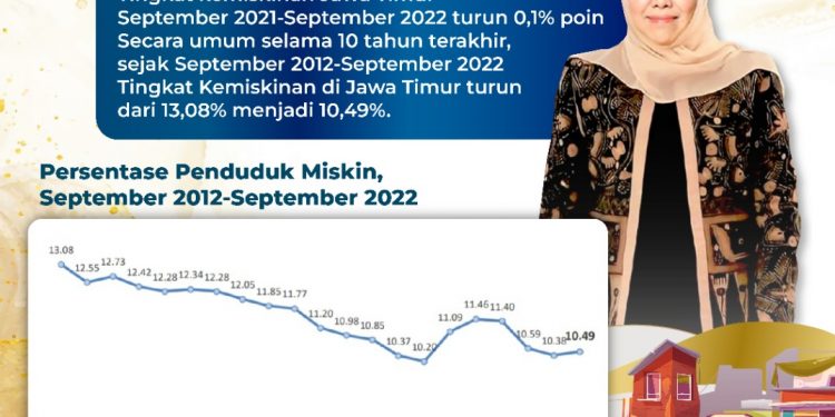 Kabar Gembira. Kemiskinan di Jawa Timur Year on Year Turun 0,1 Persen.Gubernur Khofifah Tegas Ketimpangan Juga Turun Secara Merata