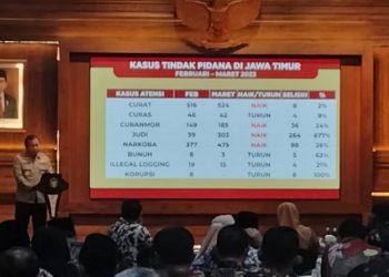 Selama Bulan Ramadhan 2023 Kejahatan di Jatim Meningkat,  Kasus Judi naik 677%